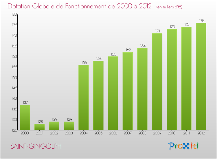 Evolution du montant de la Dotation Globale de Fonctionnement pour la commune de SAINT-GINGOLPH de 2000 à 2012 Evolution du montant de la Dotation Globale de Fonctionnement pour SAINT-GINGOLPH de 2000 à 2012