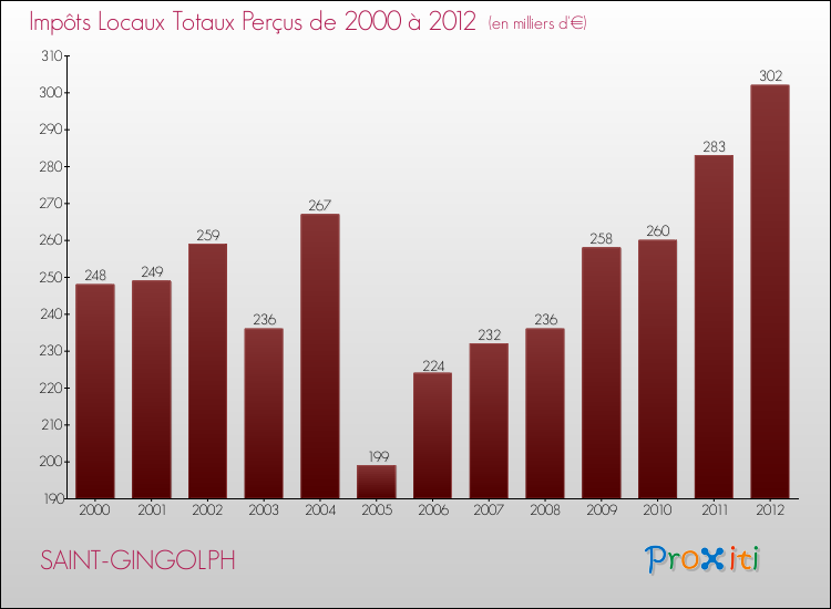 Evolution des Impôts Locaux pour la commune de SAINT-GINGOLPH de 2000 à 2012 Evolution des Impôts Locaux pour SAINT-GINGOLPH de 2000 à 2012