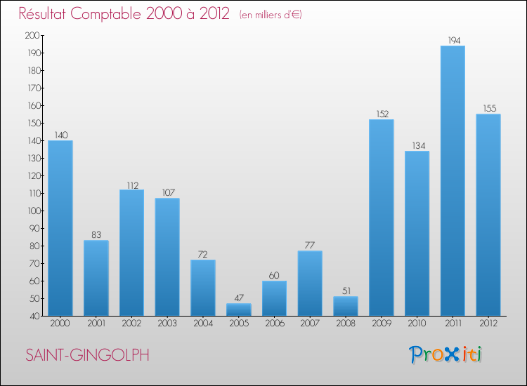 Evolution du résultat comptable pour la commune de SAINT-GINGOLPH de 2000 à 2012 Evolution du résultat comptable pour SAINT-GINGOLPH de 2000 à 2012