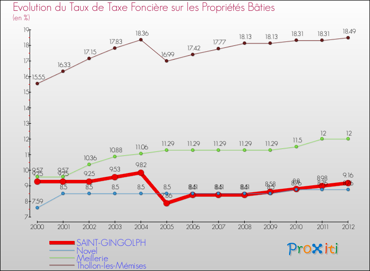 Evolution du taux de la taxe foncière sur le bati pour SAINT-GINGOLPH et les communes proches de 2000 à 2012 Comparaison des taux de taxe foncière sur le bati pour SAINT-GINGOLPH et les communes voisines de 2000 à 2012