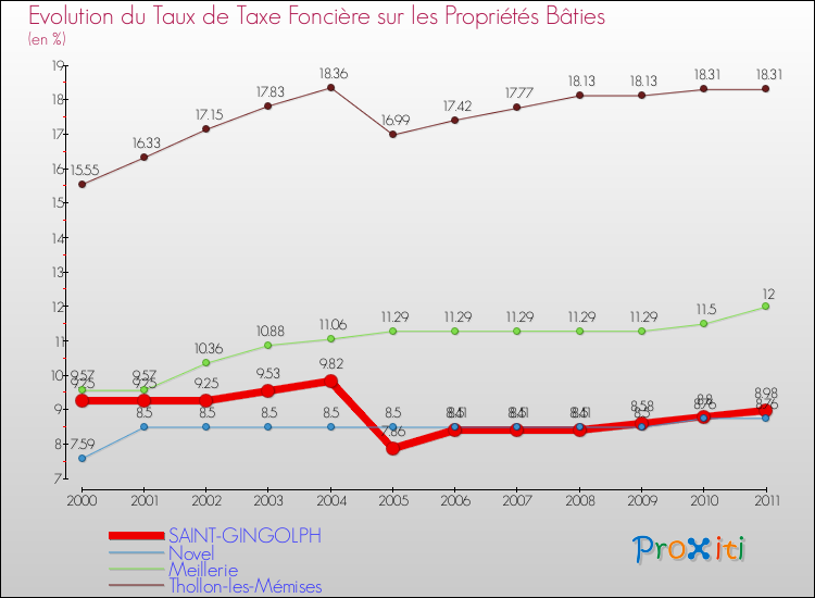 Evolution du taux de la taxe foncière sur le bati pour SAINT-GINGOLPH et les communes proches Comparaison des taux de taxe foncière sur le bati pour SAINT-GINGOLPH et les communes voisines