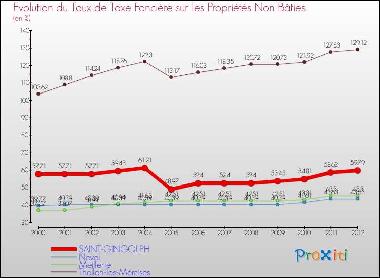 Evolution du taux de la taxe foncière sur les immeubles et terrains non batis pour SAINT-GINGOLPH et les communes proches de 2000 à 2012 Comparaison des taux de la taxe foncière sur les immeubles et terrains non batis pour SAINT-GINGOLPH et les communes voisines de 2000 à 2012