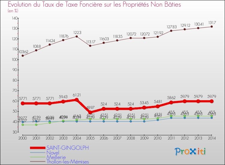 Evolution du taux de la taxe foncière sur les immeubles et terrains non batis pour SAINT-GINGOLPH et les communes proches de 2000 à 2014 Comparaison des taux de la taxe foncière sur les immeubles et terrains non batis pour SAINT-GINGOLPH et les communes voisines de 2000 à 2014