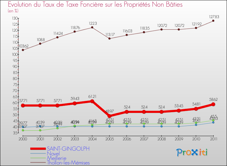 Evolution du taux de la taxe foncière sur les immeubles et terrains non batis pour SAINT-GINGOLPH et les communes proches Comparaison des taux de la taxe foncière sur les immeubles et terrains non batis pour SAINT-GINGOLPH et les communes voisines