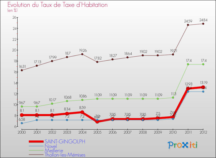 Evolution du taux de la taxe d'habitation pour SAINT-GINGOLPH et les communes proches Comparaison des taux de la taxe d'habitation pour SAINT-GINGOLPH et les communes voisines
