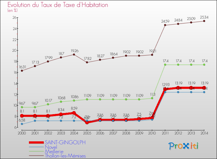 Evolution du taux de la taxe d'habitation pour SAINT-GINGOLPH et les communes proches de 2000 à 2014 Comparaison des taux de la taxe d'habitation pour SAINT-GINGOLPH et les communes voisines de 2000 à 2014