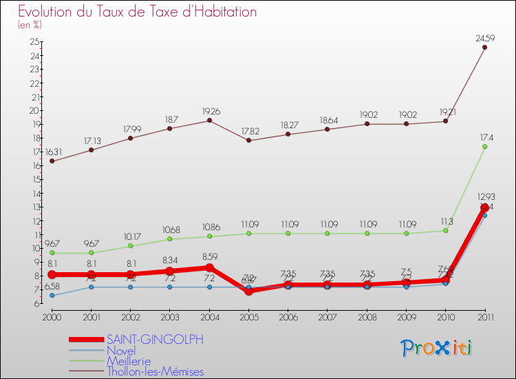 Evolution du taux de la taxe d'habitation pour SAINT-GINGOLPH et les communes proches Comparaison des taux de la taxe d'habitation pour SAINT-GINGOLPH et les communes voisines