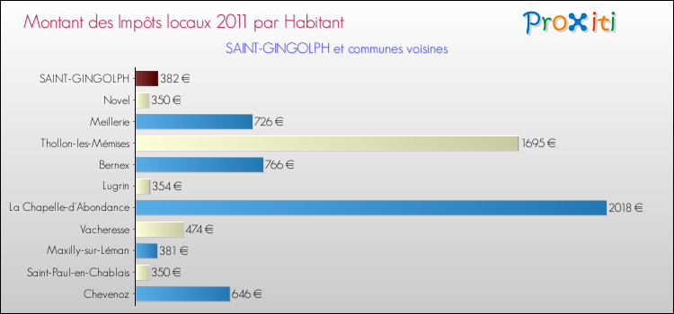 Montant des impôts locaux par Habitant pour SAINT-GINGOLPH et les communes proches Comparaison des impôts locaux par habitant pour SAINT-GINGOLPH et les communes voisines