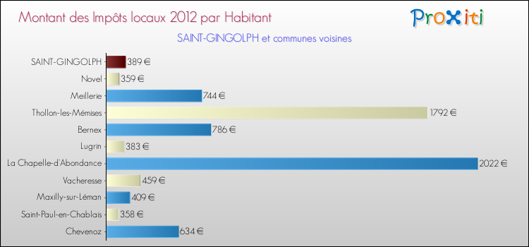 Montant des impôts locaux par Habitant pour SAINT-GINGOLPH et les communes proches Comparaison des impôts locaux par habitant pour SAINT-GINGOLPH et les communes voisines