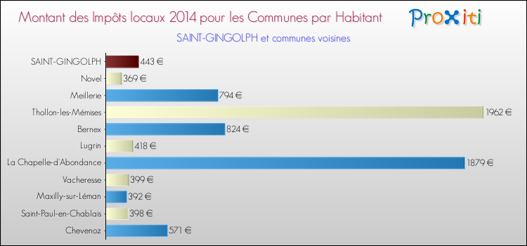 Montant des impôts locaux par Habitant pour SAINT-GINGOLPH et les communes proches en 2014 Comparaison des impôts locaux par habitant pour SAINT-GINGOLPH et les communes voisines en 2014