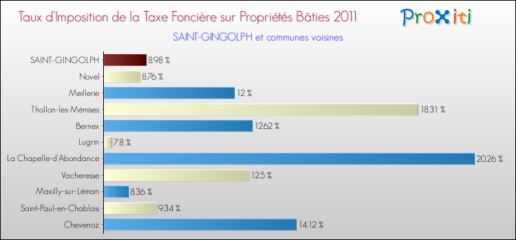 Taux d'imposition de la taxe foncière sur le bati 2011 pour SAINT-GINGOLPH et les communes proches Comparaison des taux d'imposition de la taxe foncière sur le bati 2011 pour SAINT-GINGOLPH et les communes voisines