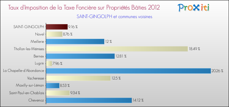 Taux d'imposition de la taxe foncière sur le bati 2012 pour SAINT-GINGOLPH et les communes proches Comparaison des taux d'imposition de la taxe foncière sur le bati 2012 pour SAINT-GINGOLPH et les communes voisines