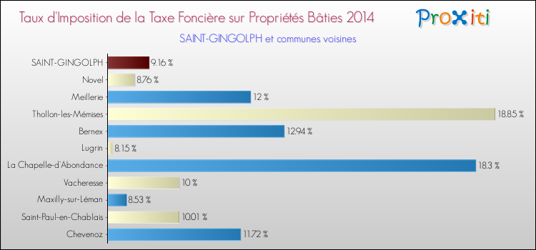 Taux d'imposition de la taxe foncière sur le bati 2014 pour SAINT-GINGOLPH et les communes proches Comparaison des taux d'imposition de la taxe foncière sur le bati 2014 pour SAINT-GINGOLPH et les communes voisines