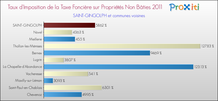 Taux d'imposition de la taxe foncière sur les immeubles et terrains non batis 2011 pour SAINT-GINGOLPH et les communes proches Comparaison des taux d'imposition de la taxe foncière sur les immeubles et terrains non batis 2011 pour SAINT-GINGOLPH et les communes voisines