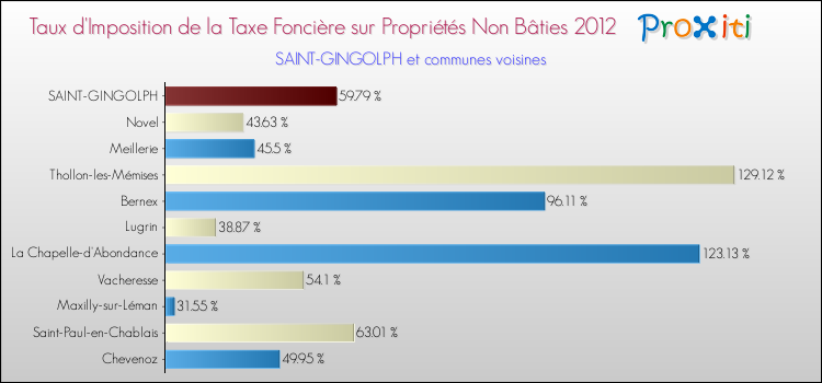 Taux d'imposition de la taxe foncière sur les immeubles et terrains non batis 2012 pour SAINT-GINGOLPH et les communes proches Comparaison des taux d'imposition de la taxe foncière sur les immeubles et terrains non batis 2012 pour SAINT-GINGOLPH et les communes voisines