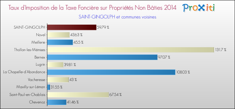 Taux d'imposition de la taxe foncière sur les immeubles et terrains non batis 2014 pour SAINT-GINGOLPH et les communes proches Comparaison des taux d'imposition de la taxe foncière sur les immeubles et terrains non batis 2014 pour SAINT-GINGOLPH et les communes voisines