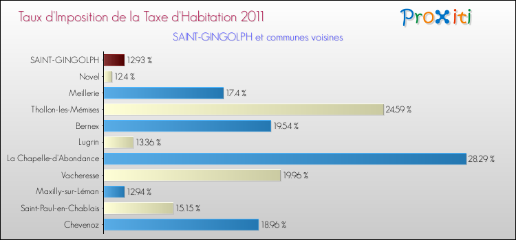 Taux d'imposition de la taxe d'habitation 2011 pour SAINT-GINGOLPH et les communes proches Comparaison des taux d'imposition de la taxe d'habitation 2011 pour SAINT-GINGOLPH et les communes voisines