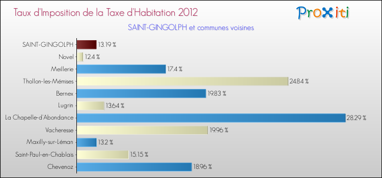 Taux d'imposition de la taxe d'habitation 2012 pour SAINT-GINGOLPH et les communes proches Comparaison des taux d'imposition de la taxe d'habitation 2012 pour SAINT-GINGOLPH et les communes voisines