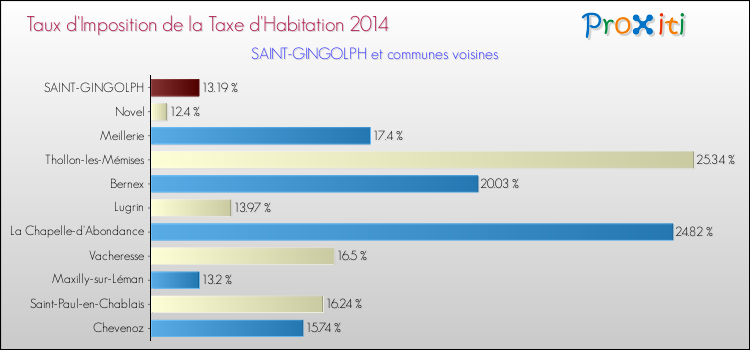 Taux d'imposition de la taxe d'habitation 2014 pour SAINT-GINGOLPH et les communes proches Comparaison des taux d'imposition de la taxe d'habitation 2014 pour SAINT-GINGOLPH et les communes voisines