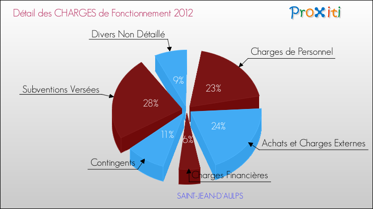 Décomposition des Charges de Fonctionnement 2012 de la commune de SAINT-JEAN-D'AULPS Charges de Fonctionnement 2012 pour la commune de SAINT-JEAN-D'AULPS
