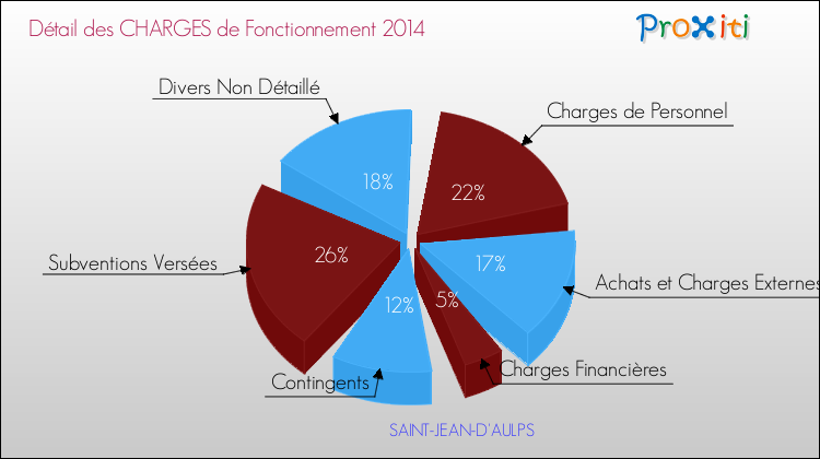 Décomposition des Charges de Fonctionnement 2014 de la commune de SAINT-JEAN-D'AULPS Charges de Fonctionnement 2014 pour la commune de SAINT-JEAN-D'AULPS