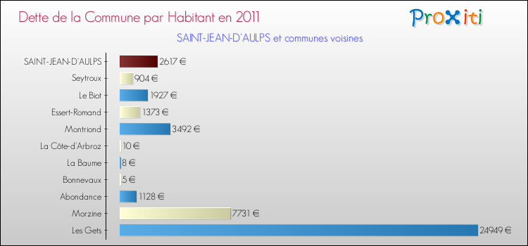 Dette par habitant de la commune en 2011 pour SAINT-JEAN-D'AULPS et les communes proches Comparaison de la dette par habitant de la commune en 2011 pour SAINT-JEAN-D'AULPS et les communes voisines