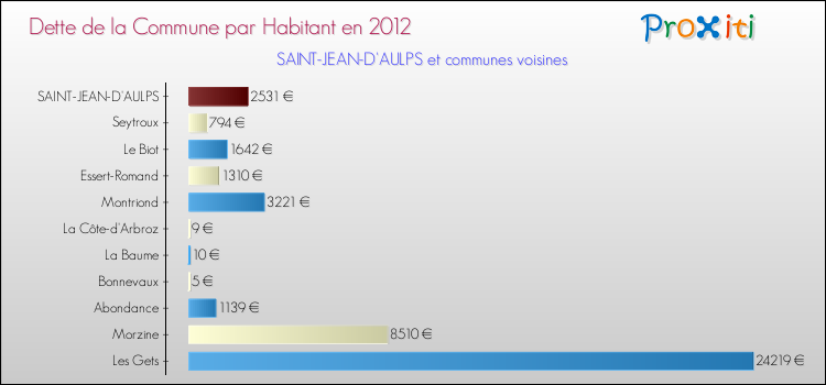 Dette par habitant de la commune en 2012 pour SAINT-JEAN-D'AULPS et les communes proches Comparaison de la dette par habitant de la commune en 2012 pour SAINT-JEAN-D'AULPS et les communes voisines
