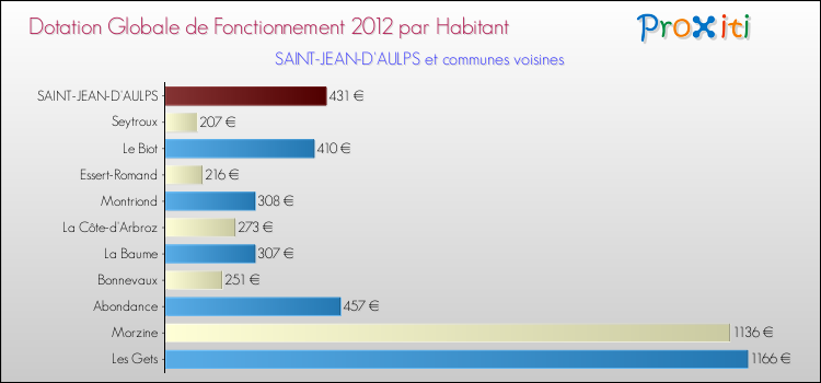 Montant des dotations globales de fonctionnement DGF par Habitant pour SAINT-JEAN-D'AULPS et les communes proches Comparaison des des dotations globales de fonctionnement DGF par habitant pour SAINT-JEAN-D'AULPS et les communes voisines