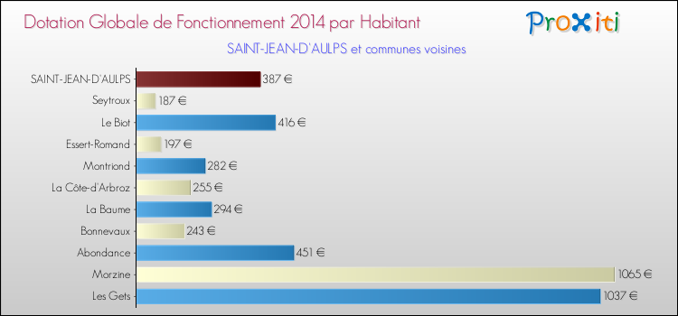 Montant des dotations globales de fonctionnement DGF par Habitant pour SAINT-JEAN-D'AULPS et les communes proches en 2014. Comparaison des des dotations globales de fonctionnement DGF par habitant pour SAINT-JEAN-D'AULPS et les communes voisines en 2014.