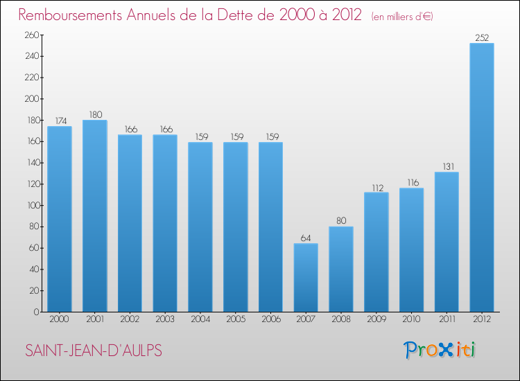 Evolution de l'annuité de la dette pour la commune de SAINT-JEAN-D'AULPS de 2000 à 2012 Annuités de la dette pour SAINT-JEAN-D'AULPS de 2000 à 2012