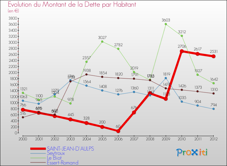 Evolution de la dette par habitant pour la commune de SAINT-JEAN-D'AULPS et les communes proches de 2000 à 2012 Comparaison de la dette par habitant pour SAINT-JEAN-D'AULPS et les communes voisines de 2000 à 2012