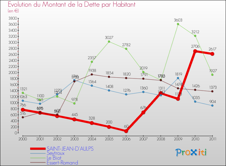 Evolution de la dette par habitant pour la commune de SAINT-JEAN-D'AULPS et les communes proches Comparaison de la dette par habitant pour SAINT-JEAN-D'AULPS et les communes voisines