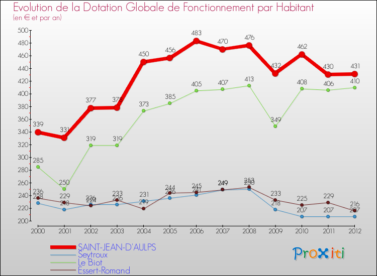 Evolution et montant de la dotation globale de fonctionnement par Habitant pour SAINT-JEAN-D'AULPS et les communes proches Comparaison des dotations globales de fonctionnement par habitant pour SAINT-JEAN-D'AULPS et les communes voisines