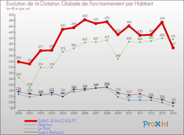 Evolution et montant de la dotation globale de fonctionnement par Habitant pour SAINT-JEAN-D'AULPS et les communes proches de 2000 à 2014. Comparaison des dotations globales de fonctionnement par habitant pour SAINT-JEAN-D'AULPS et les communes voisines de 2000 à 2014.