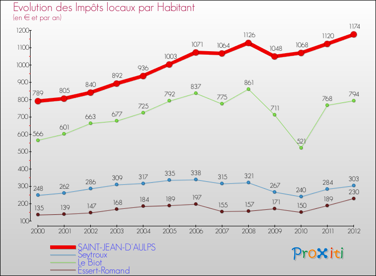 Evolution et montant des impôts locaux par Habitant pour SAINT-JEAN-D'AULPS et les communes proches Comparaison des impôts locaux par habitant pour SAINT-JEAN-D'AULPS et les communes voisines
