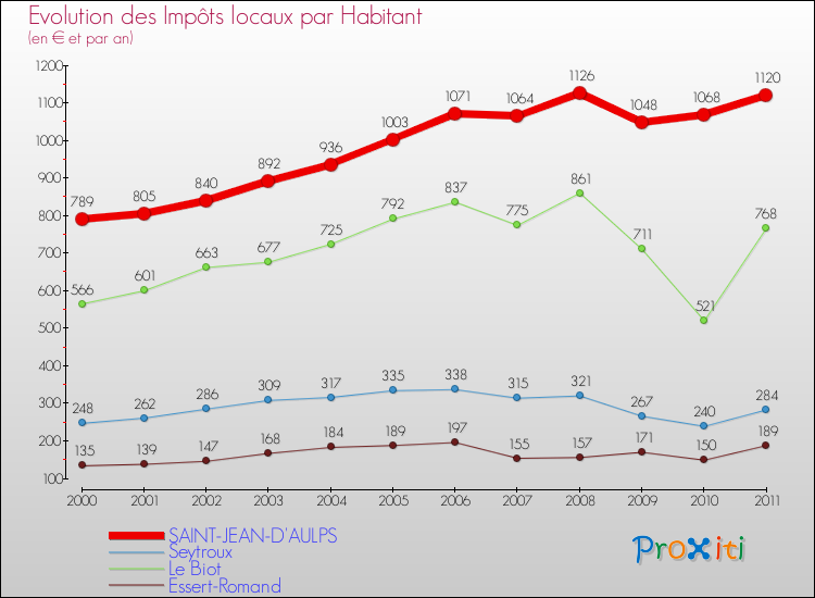 Evolution et montant des impôts locaux par Habitant pour SAINT-JEAN-D'AULPS et les communes proches Comparaison des impôts locaux par habitant pour SAINT-JEAN-D'AULPS et les communes voisines