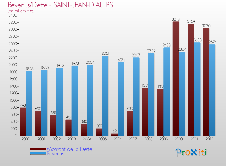 Evolution comparée de la dette et des revenus pour la commune de SAINT-JEAN-D'AULPS de 2000 à 2012 Comparaison de la dette et des revenus pour SAINT-JEAN-D'AULPS de 2000 à 2012