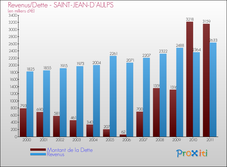 Evolution comparée de la dette et des revenus pour la commune de SAINT-JEAN-D'AULPS de 2000 à 2011 Comparaison de la dette et des revenus pour SAINT-JEAN-D'AULPS de 2000 à 2011