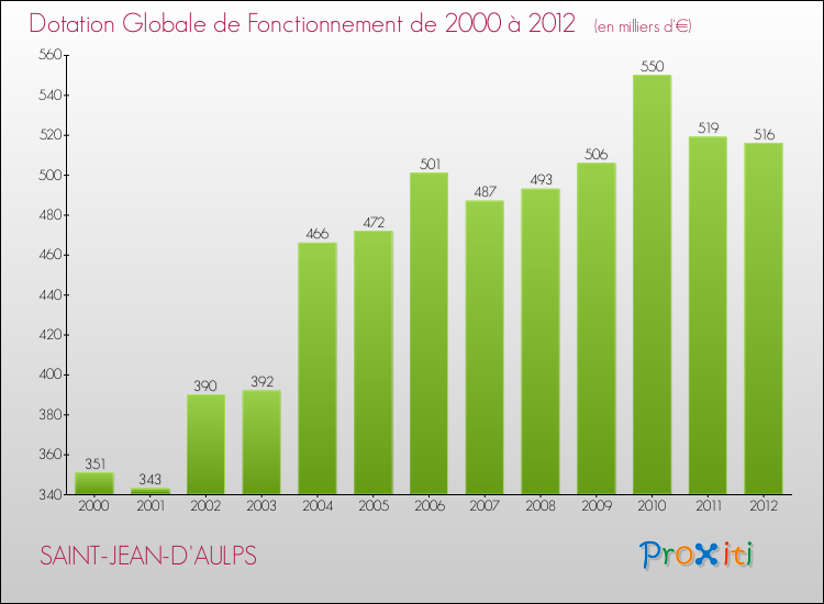 Evolution du montant de la Dotation Globale de Fonctionnement pour la commune de SAINT-JEAN-D'AULPS de 2000 à 2012 Evolution du montant de la Dotation Globale de Fonctionnement pour SAINT-JEAN-D'AULPS de 2000 à 2012