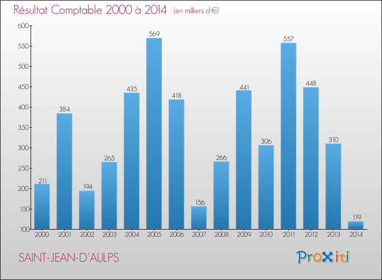 Evolution du résultat comptable pour la commune de SAINT-JEAN-D'AULPS de 2000 à 2014 Evolution du résultat comptable pour SAINT-JEAN-D'AULPS de 2000 à 2014