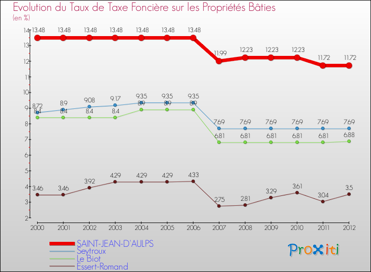 Evolution du taux de la taxe foncière sur le bati pour SAINT-JEAN-D'AULPS et les communes proches de 2000 à 2012 Comparaison des taux de taxe foncière sur le bati pour SAINT-JEAN-D'AULPS et les communes voisines de 2000 à 2012