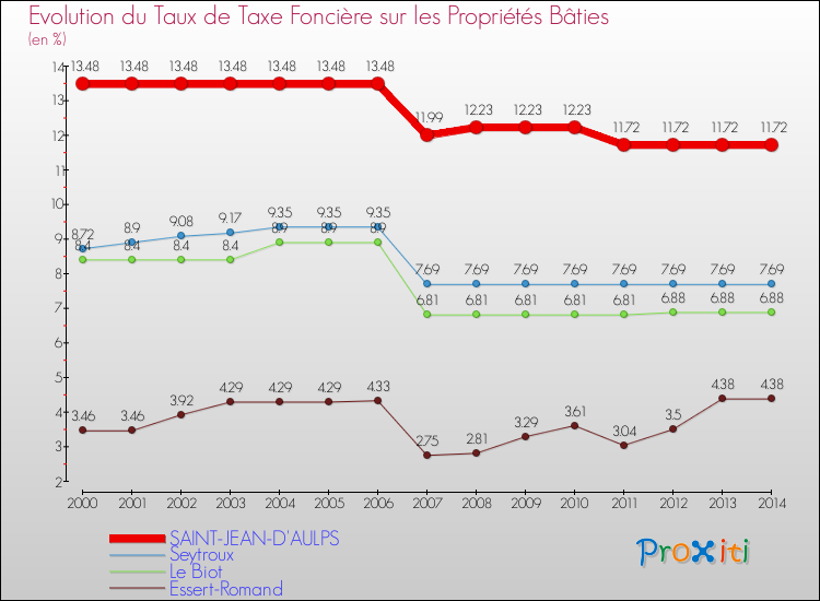 Evolution du taux de la taxe foncière sur le bati pour SAINT-JEAN-D'AULPS et les communes proches de 2000 à 2014 Comparaison des taux de taxe foncière sur le bati pour SAINT-JEAN-D'AULPS et les communes voisines de 2000 à 2014