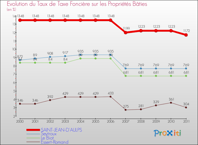 Evolution du taux de la taxe foncière sur le bati pour SAINT-JEAN-D'AULPS et les communes proches Comparaison des taux de taxe foncière sur le bati pour SAINT-JEAN-D'AULPS et les communes voisines