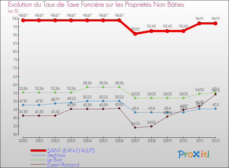 Evolution du taux de la taxe foncière sur les immeubles et terrains non batis pour SAINT-JEAN-D'AULPS et les communes proches de 2000 à 2012 Comparaison des taux de la taxe foncière sur les immeubles et terrains non batis pour SAINT-JEAN-D'AULPS et les communes voisines de 2000 à 2012