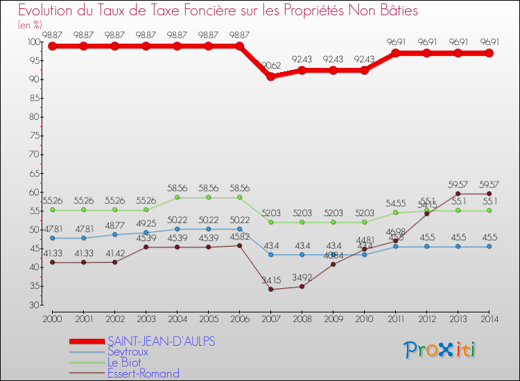 Evolution du taux de la taxe foncière sur les immeubles et terrains non batis pour SAINT-JEAN-D'AULPS et les communes proches de 2000 à 2014 Comparaison des taux de la taxe foncière sur les immeubles et terrains non batis pour SAINT-JEAN-D'AULPS et les communes voisines de 2000 à 2014