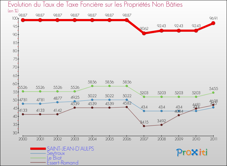 Evolution du taux de la taxe foncière sur les immeubles et terrains non batis pour SAINT-JEAN-D'AULPS et les communes proches Comparaison des taux de la taxe foncière sur les immeubles et terrains non batis pour SAINT-JEAN-D'AULPS et les communes voisines