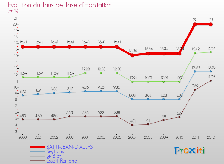 Evolution du taux de la taxe d'habitation pour SAINT-JEAN-D'AULPS et les communes proches Comparaison des taux de la taxe d'habitation pour SAINT-JEAN-D'AULPS et les communes voisines