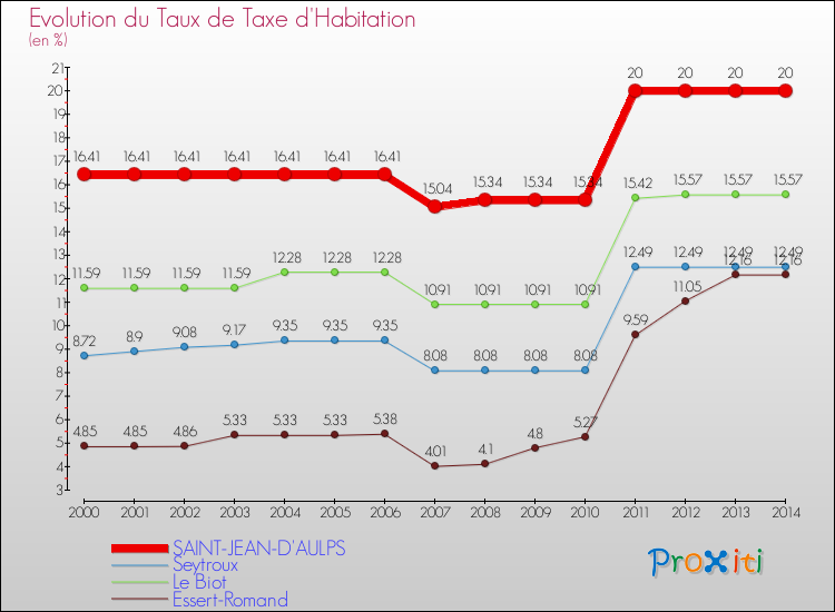 Evolution du taux de la taxe d'habitation pour SAINT-JEAN-D'AULPS et les communes proches de 2000 à 2014 Comparaison des taux de la taxe d'habitation pour SAINT-JEAN-D'AULPS et les communes voisines de 2000 à 2014