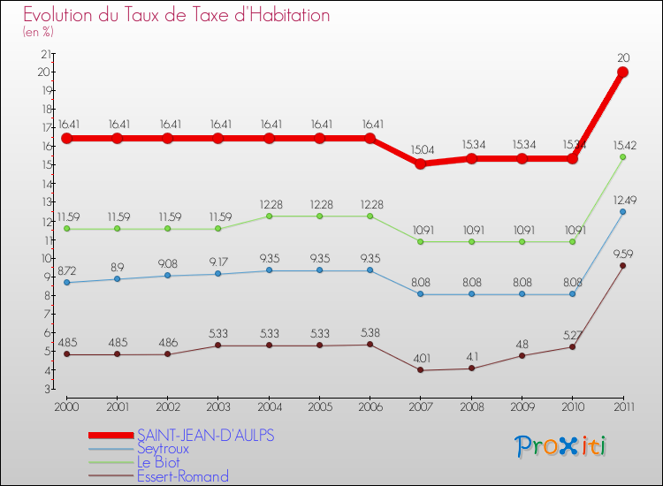 Evolution du taux de la taxe d'habitation pour SAINT-JEAN-D'AULPS et les communes proches Comparaison des taux de la taxe d'habitation pour SAINT-JEAN-D'AULPS et les communes voisines