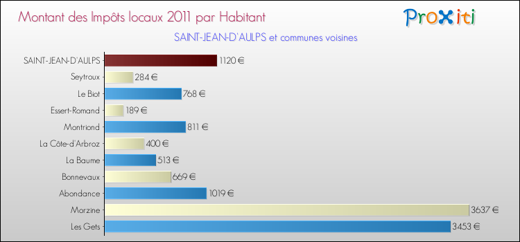Montant des impôts locaux par Habitant pour SAINT-JEAN-D'AULPS et les communes proches Comparaison des impôts locaux par habitant pour SAINT-JEAN-D'AULPS et les communes voisines